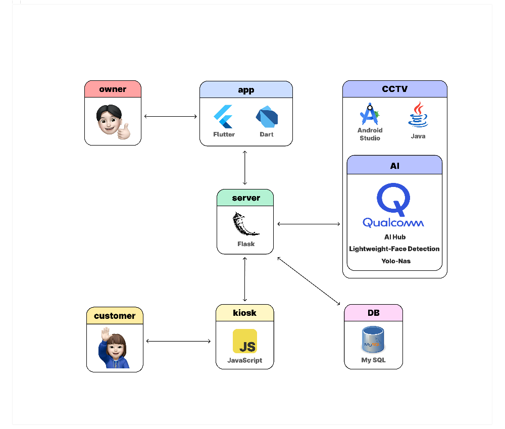 StoreShield architecture