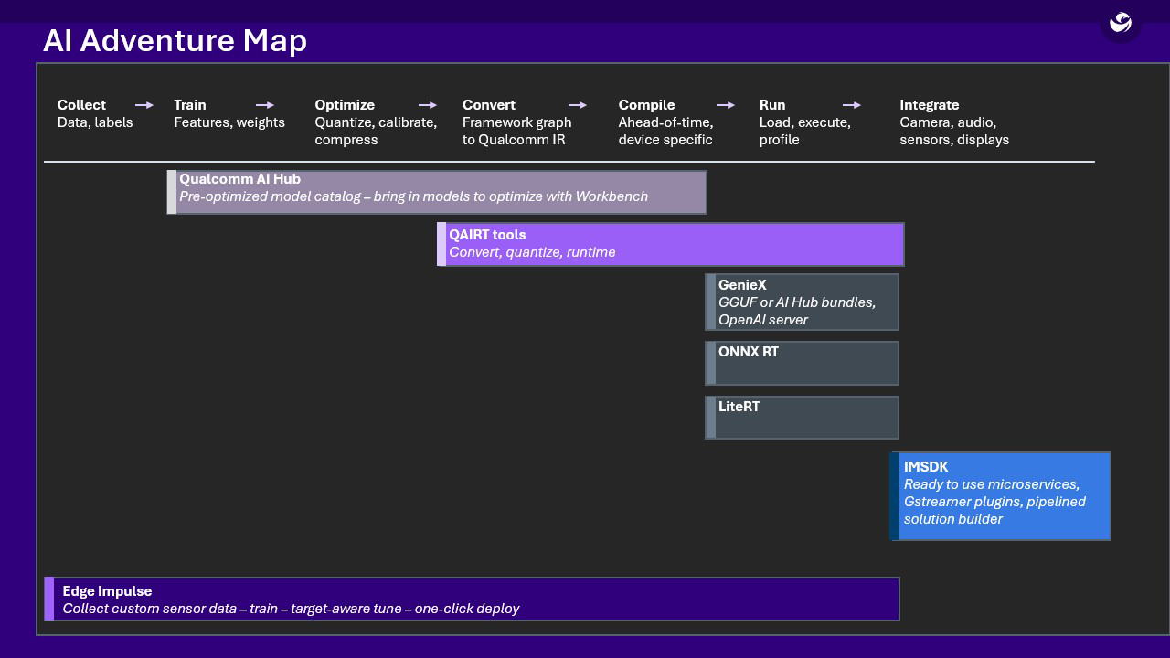 Graphic on flow and components