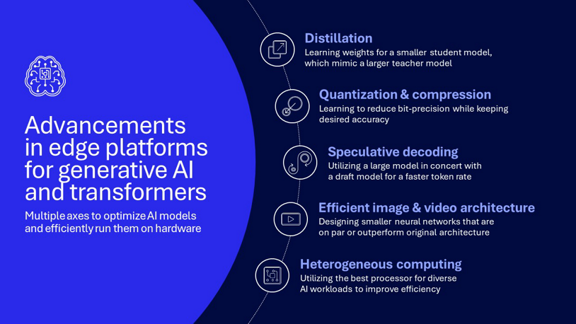Qualcomm Technologies enables efficient on-device AI by optimizing models through multiple techniques such as distillation; quantization and compression; speculative decoding; efficient image and video architechture; and heterogenous computing.