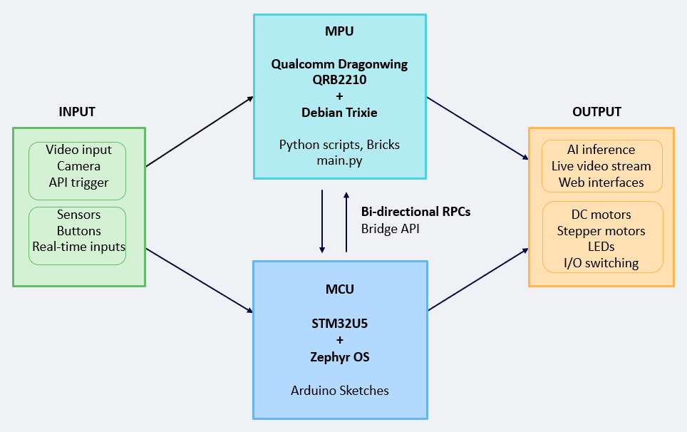 Arduino UNO Q architecture