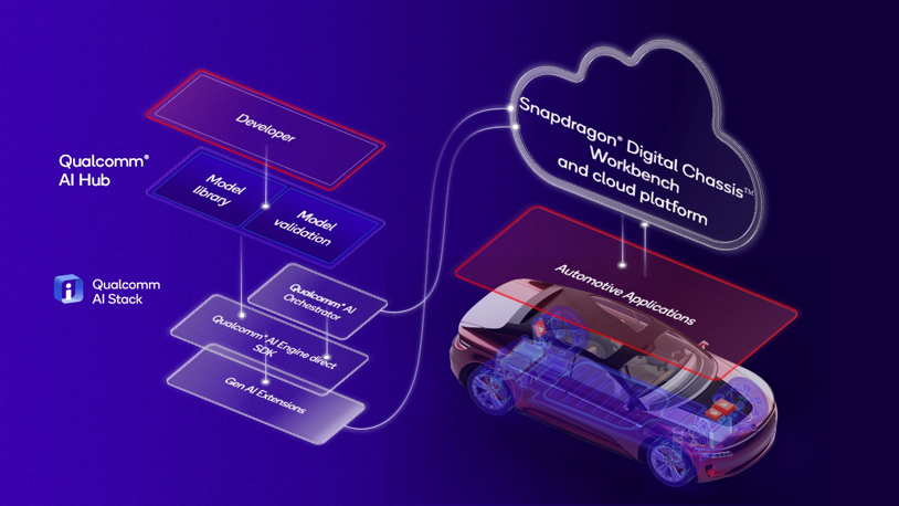 Viaje del desarrollador aprovechando los productos y herramientas de Qualcomm.