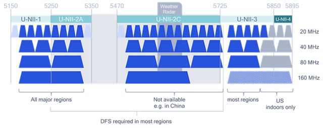 How Wi-Fi 7 adaptive puncturing in DFS channels can maximize mesh ...