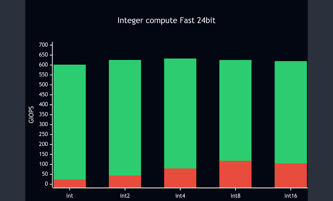 Integer compute Fast 24-bit benchmarks comparing VCL and Rusticl