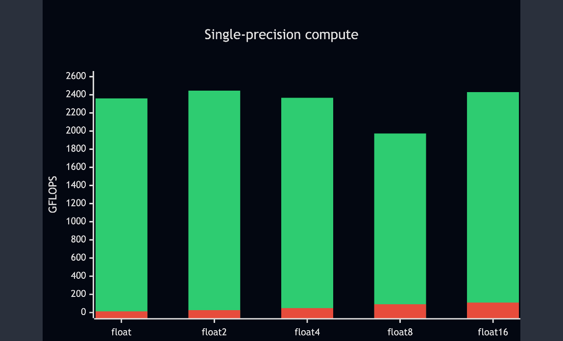 Single-precision compute benchmarks comparing VCL and Rusticl