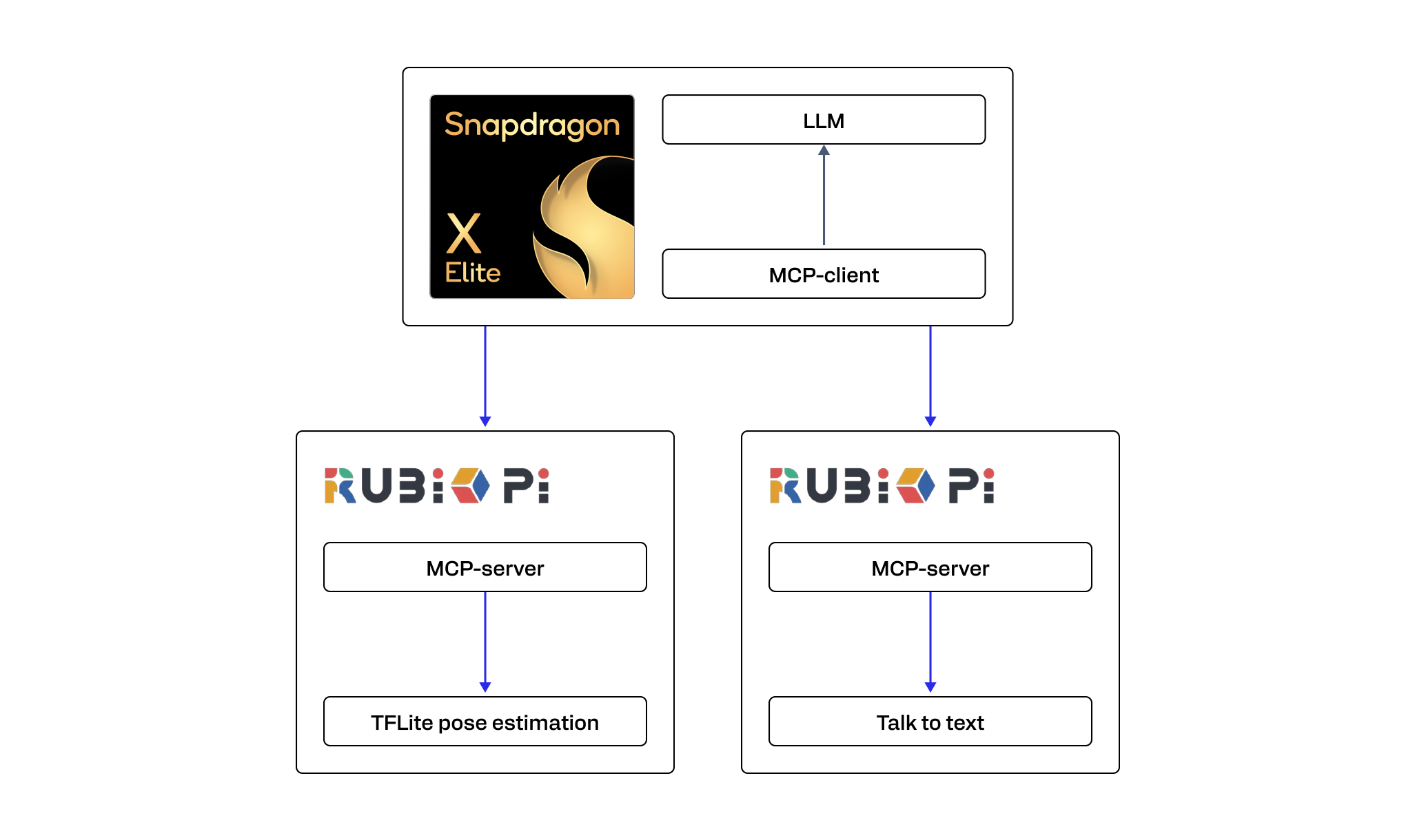 Diagrama de arquitectura MCP Snapdragon