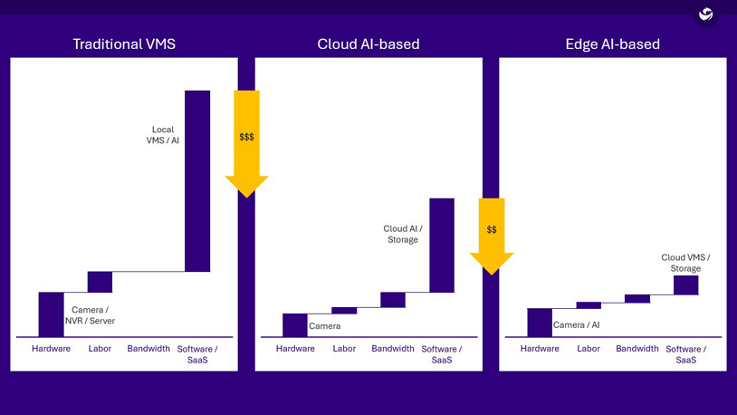 Cost comparison of traditional VMS, cloud AI- and edge AI-based VSaaS.