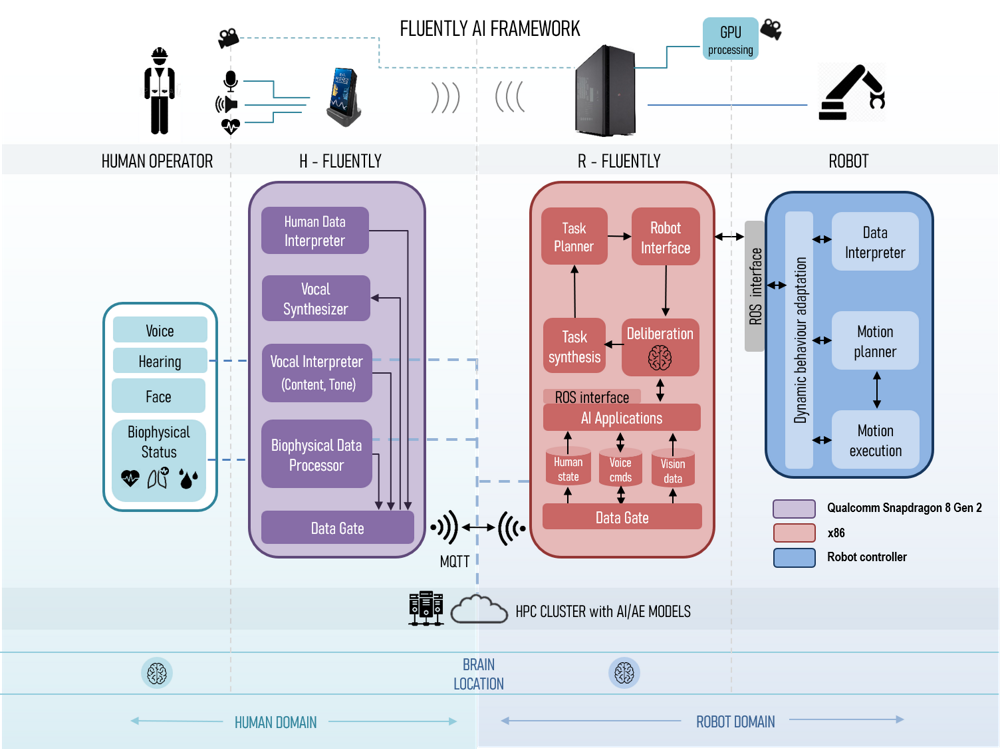 Fluently Architecture and AI Framework