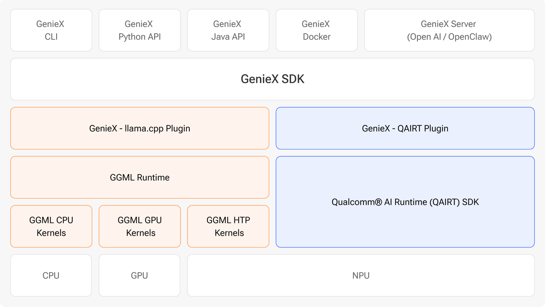 GenieX Architecture