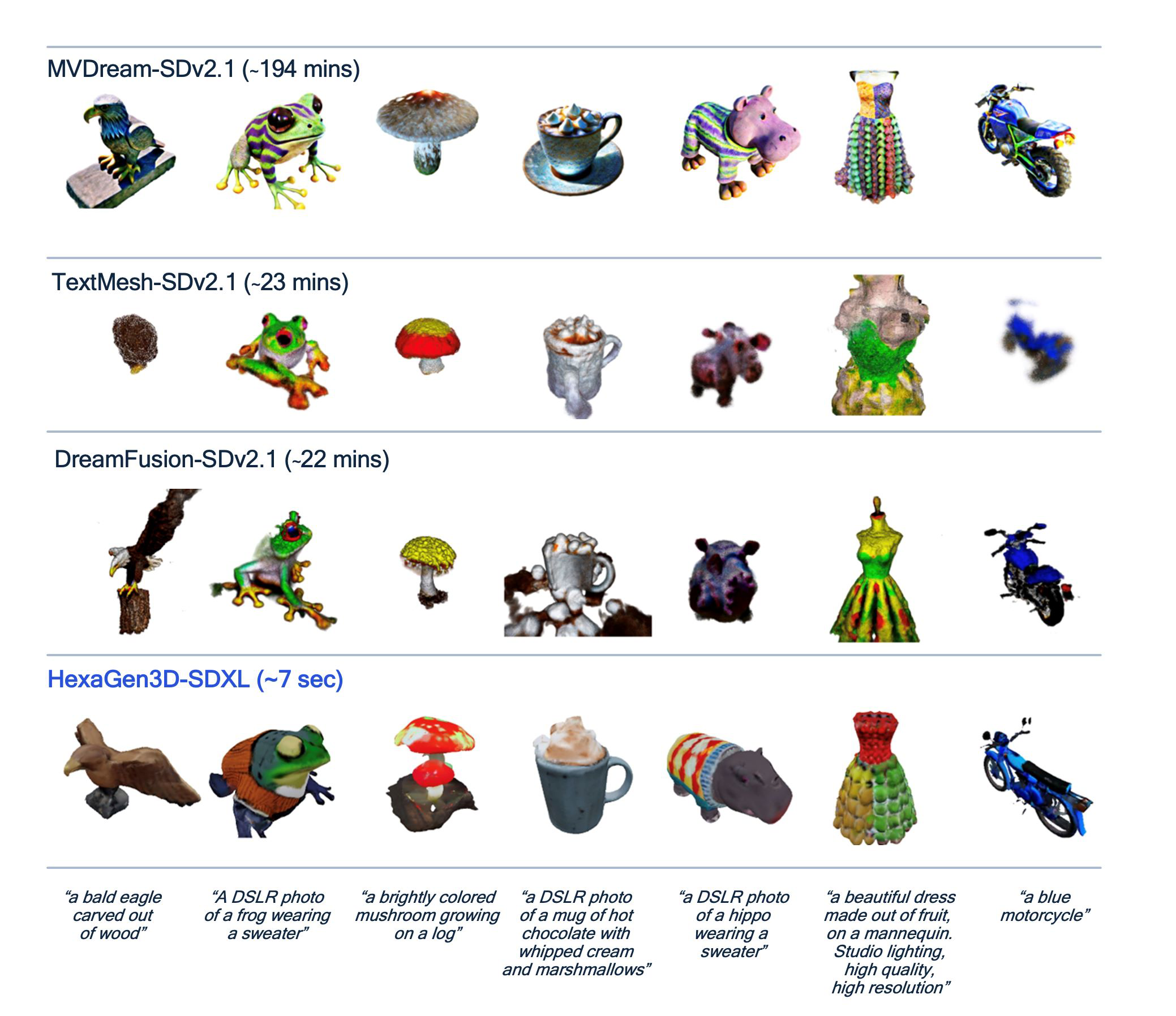 Our HexaGen3D method generates high-quality 3D data in only 7 seconds on server GPUs. 