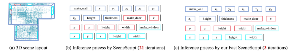 Comparison diagram showing that Fast SceneScript generates the same structured 3D scene output in 3 decoding iterations versus 21 iterations for SceneScript.