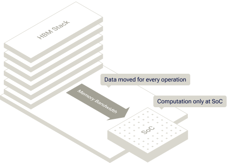 Diagram of HBM memory architecture, showing data moving to the SoC for every operation.