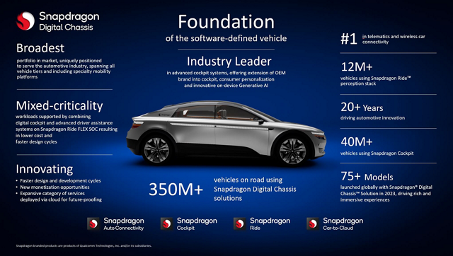 Snapdragon Digital Chassis maintains strong momentum with full suite of products for next generation Gen AI-enabled digital cockpits, connected car technologies, connected services, advanced driver assistance and automated driving systems.