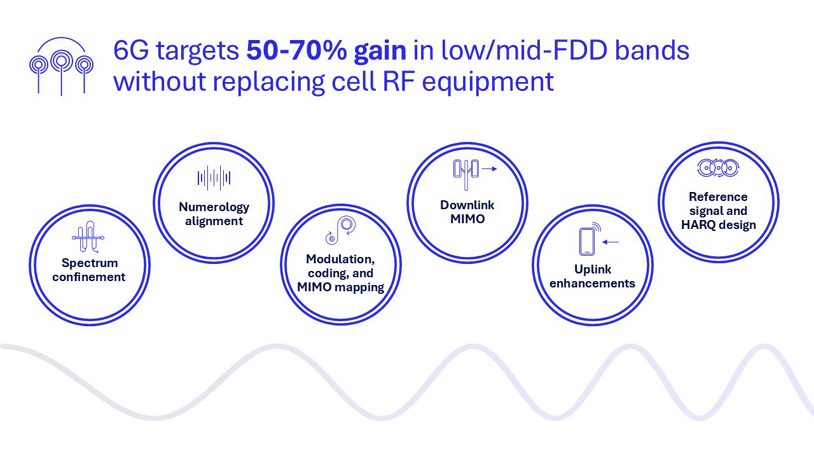 A graphic listing low- and mid-band FDD improvements without replacing cell RF equipment.