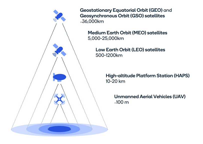 Platforms for send the 5G network