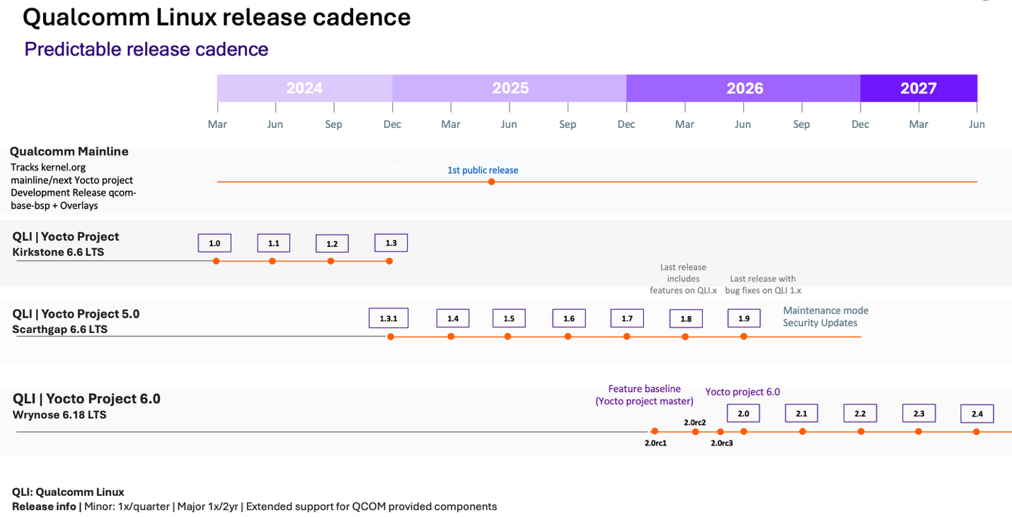 Qualcomm Linux release roadmap
