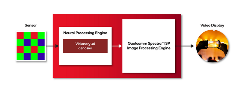 Block Diagram of Visionary.ai denoiser working in harmony with Qualcomm Spectra ISP.