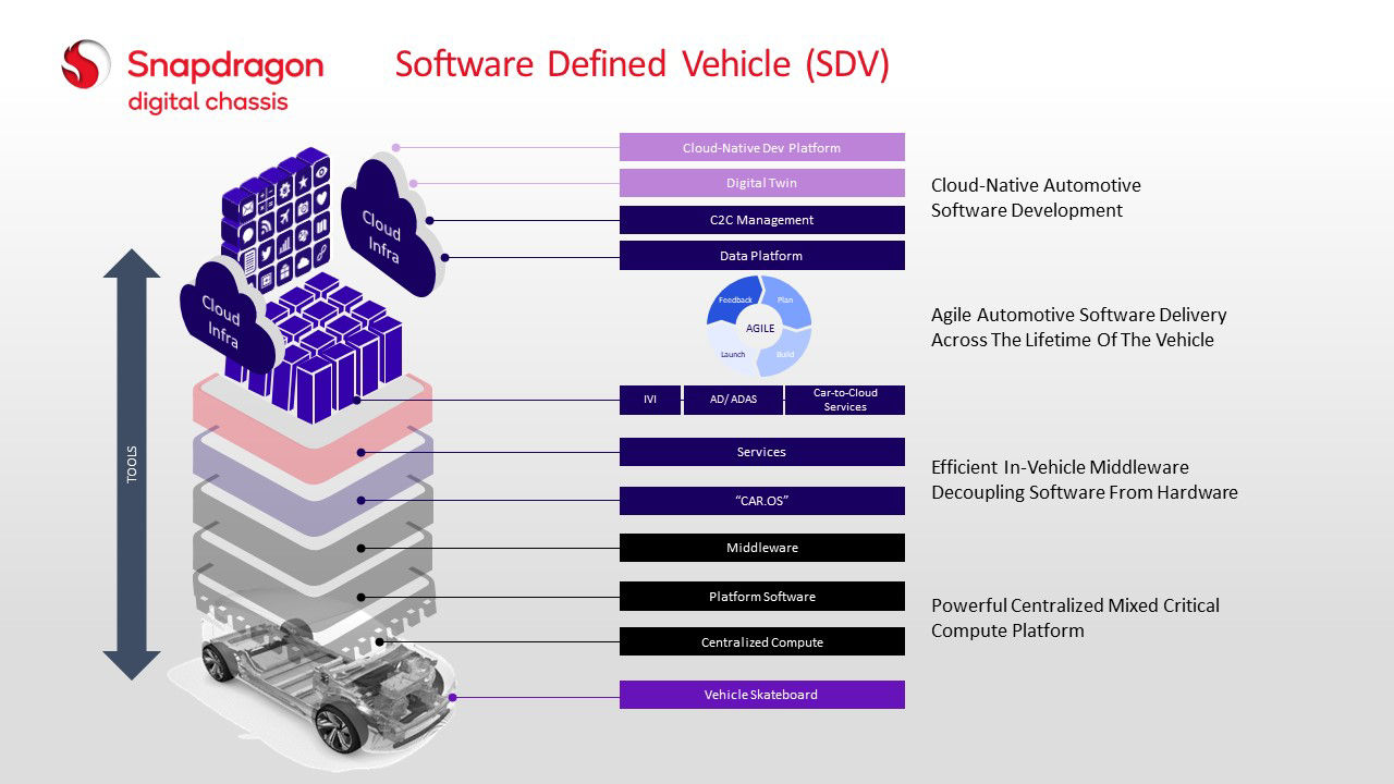 Snapdragon Ride Flex SoC: The Central Compute Solution That’s Bringing ...