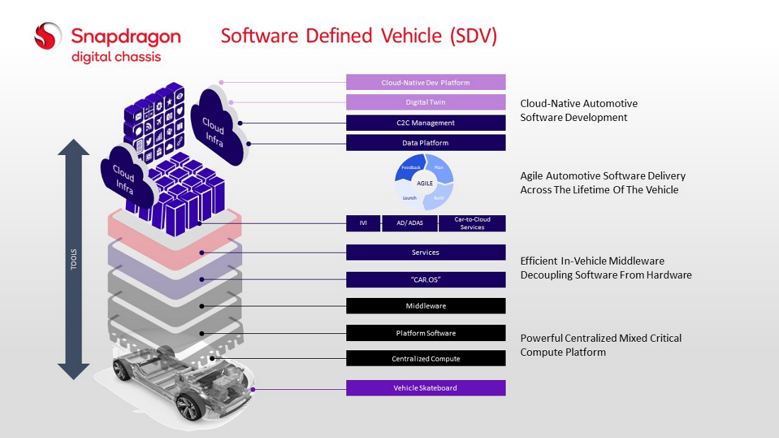 Snapdragon Ride Flex SoC The central compute solution that’s bringing