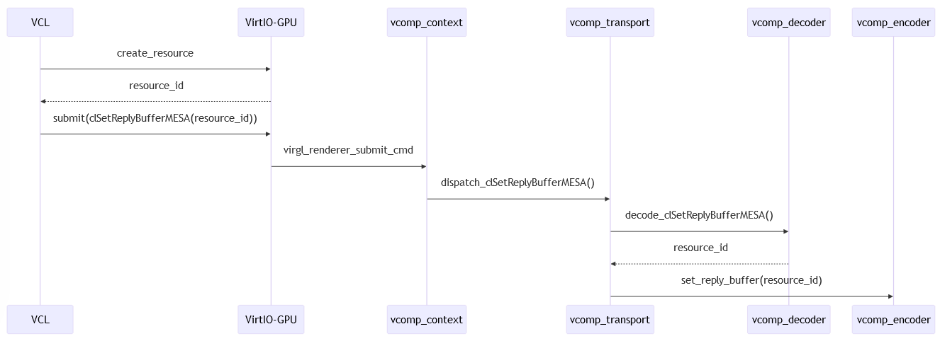 Sequence diagram of the creation of a resource for reply from host to guest