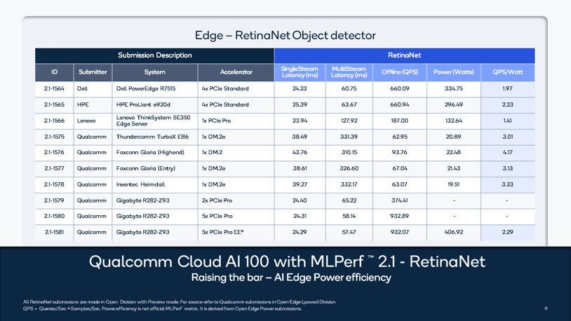 Qualcomm Cloud AI 100 showcases leadership in power efficiency with the ...