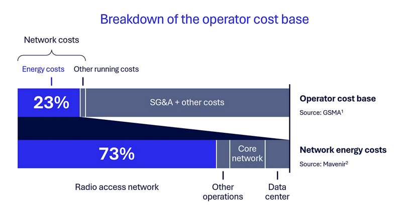 The RAN consumes a significant portion of OPEX.