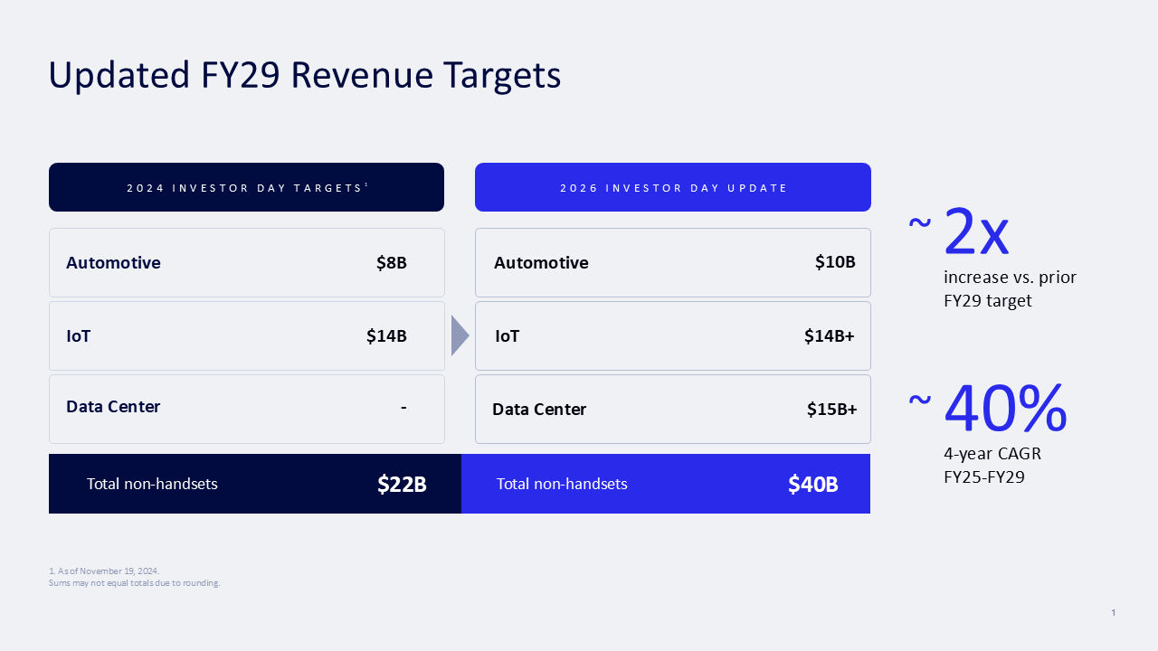 Qualcomm Accelerates Diversification with Comprehensive Strategy for Data Center and Sees Multiple Inflection Points Over the Next 3 to 5 Years