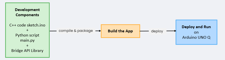 Workflow in Arduino App Lab