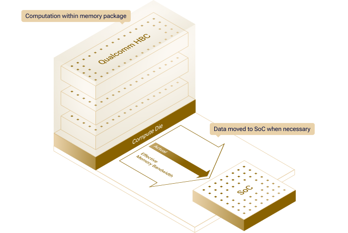 Diagram of QCM memory architecture, showing computation happening within memory, and data moving to the SoC only when necessary.