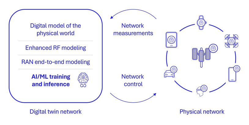 Figure 4. Adaptive intelligence in digital twin networks power reliable, efficient and scalable network operations