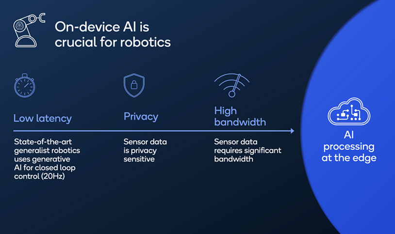 Graphic explaining that AI processing at the edge meets the needs of embodied AI.