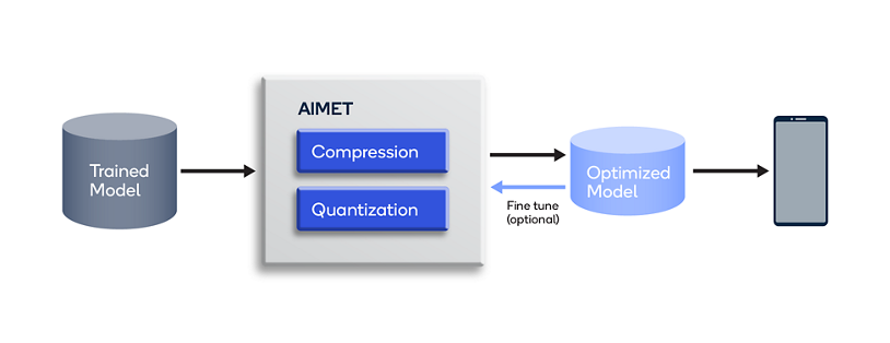 A graphic explaining how AI Model Efficiency Toolkit allows developers to implement machine learning on edge devices.