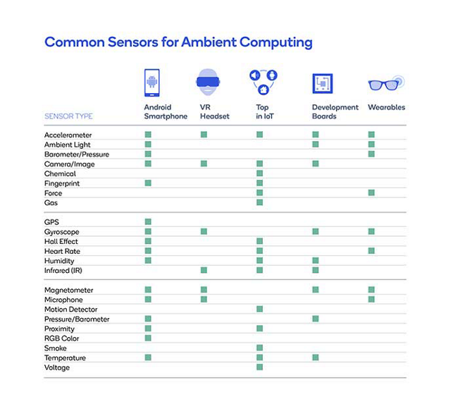 Making sense out of sensors in IoT development