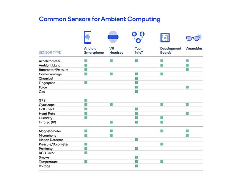 Common sensors for ambient computing