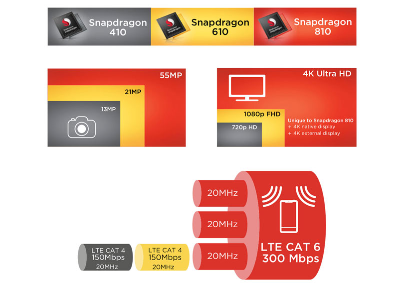 ARM Architecture and Snapdragon Processors' 64Bit Mobile Support