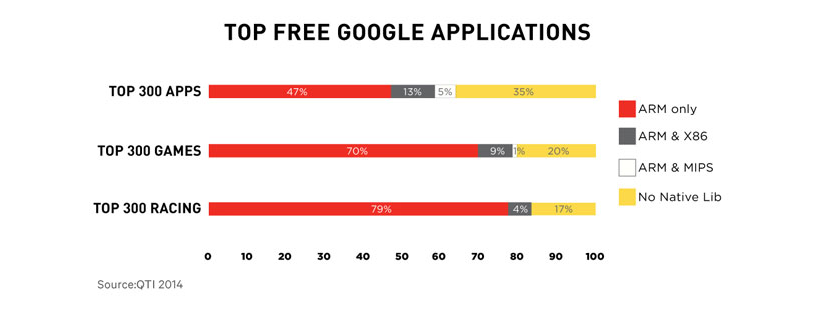 Top Free Google Applications chart