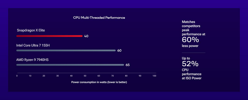 Table illustrating CPU multi-threaded performance of Snapdragon X Elite and competitors.