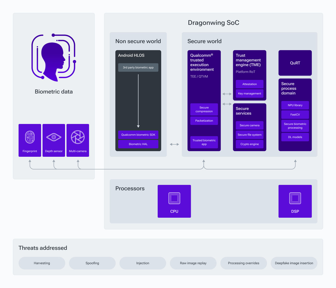 Biometrics Payment & Access Control