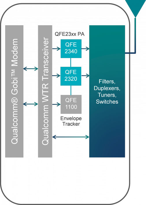 More bands, more modes, and smaller PCB area? RF360 Front End