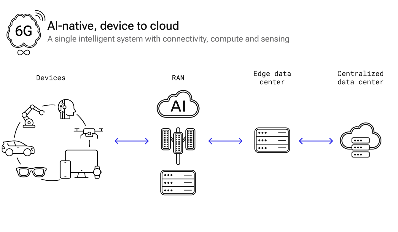 Diagram showing an AI-native system connecting devices to cloud through RAN, edge data centers, and centralized data centers.