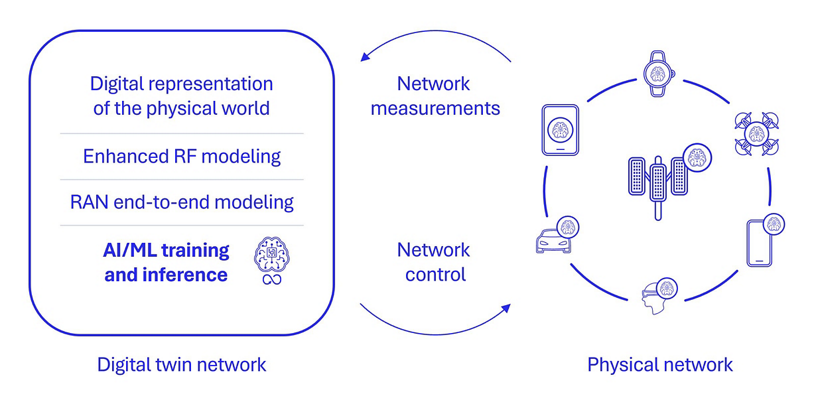 Digital twins can help operators manage networks efficiently and deploy new services.