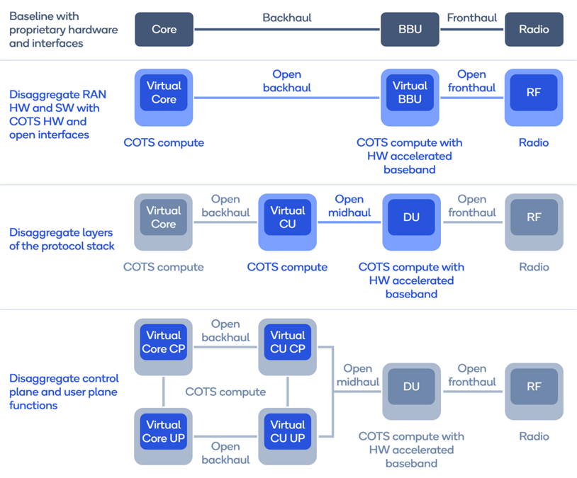 Deploy networks faster with RAN virtualization, disaggregation, and open interfaces.