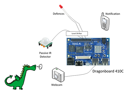 Dragon Detector