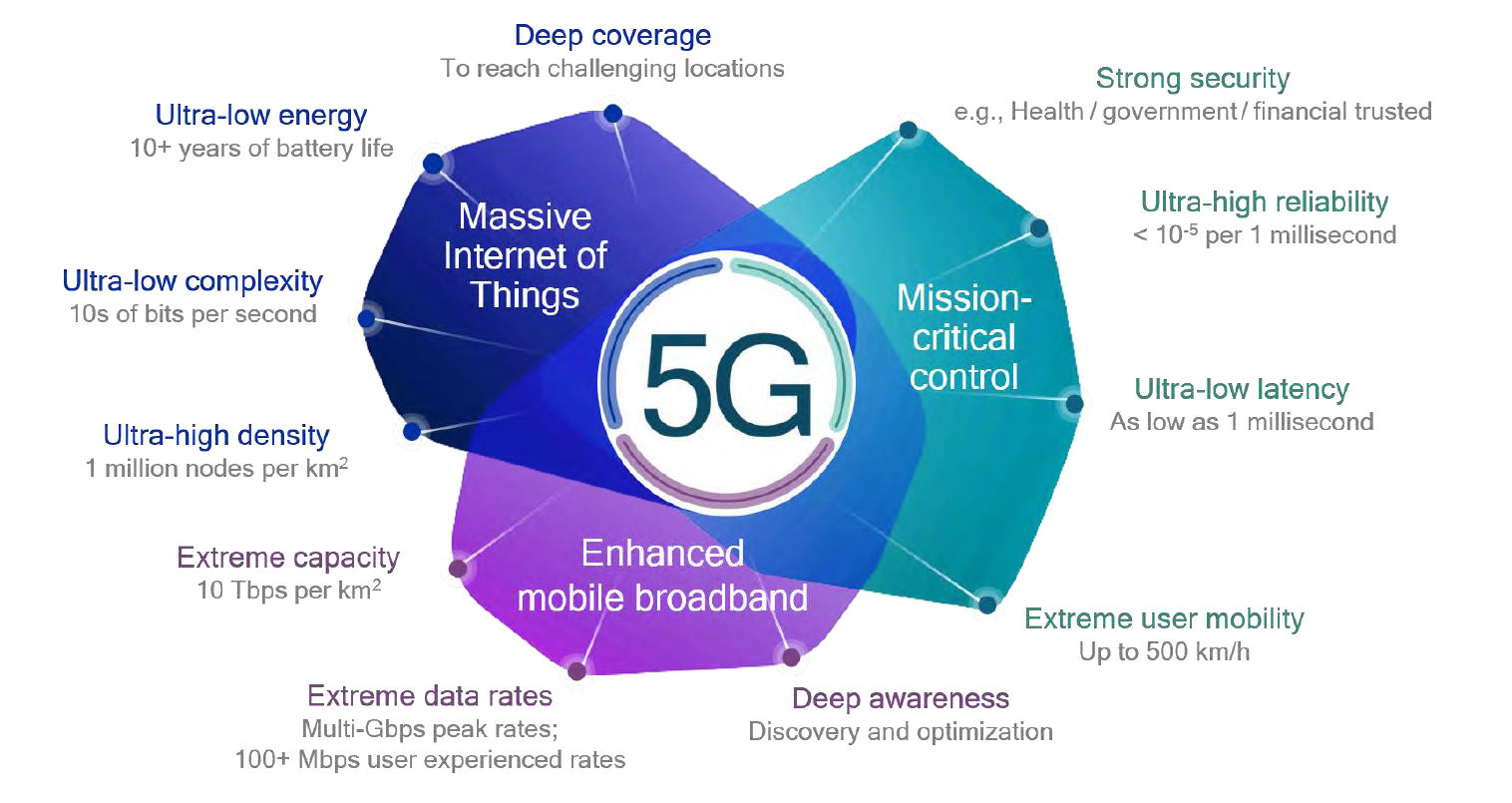 5G coverage vs. capacity