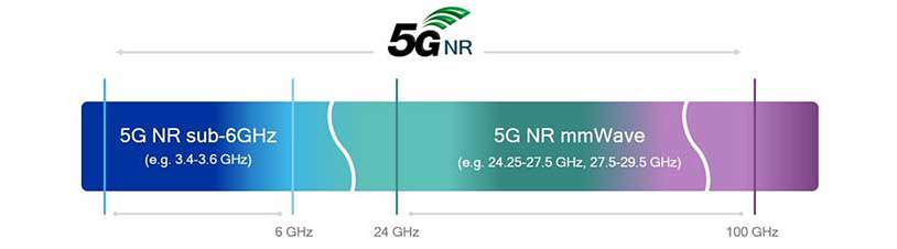 Figure 1: 5G NR unified design across diverse spectrum bands and types.