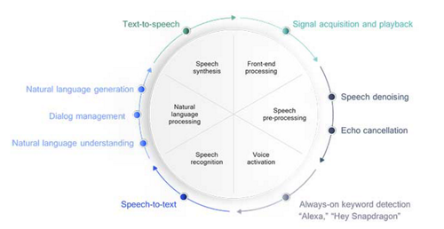 Components of a Voice Assistant.