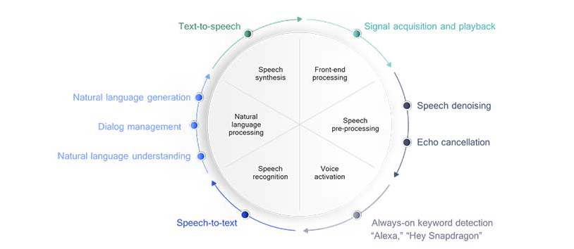 Functional components of a voice UI interface.