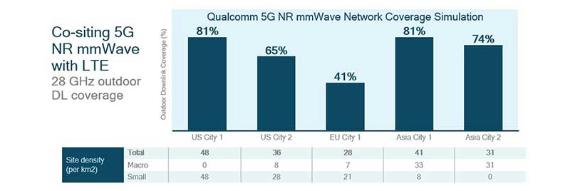 Making 5G NR mmWave a reality for 2019 smartphones