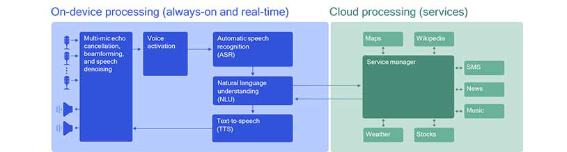 Key components of the voice UI processing are moving to the device.