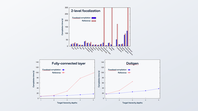 Using focalization, AI compile time reduces significantly.