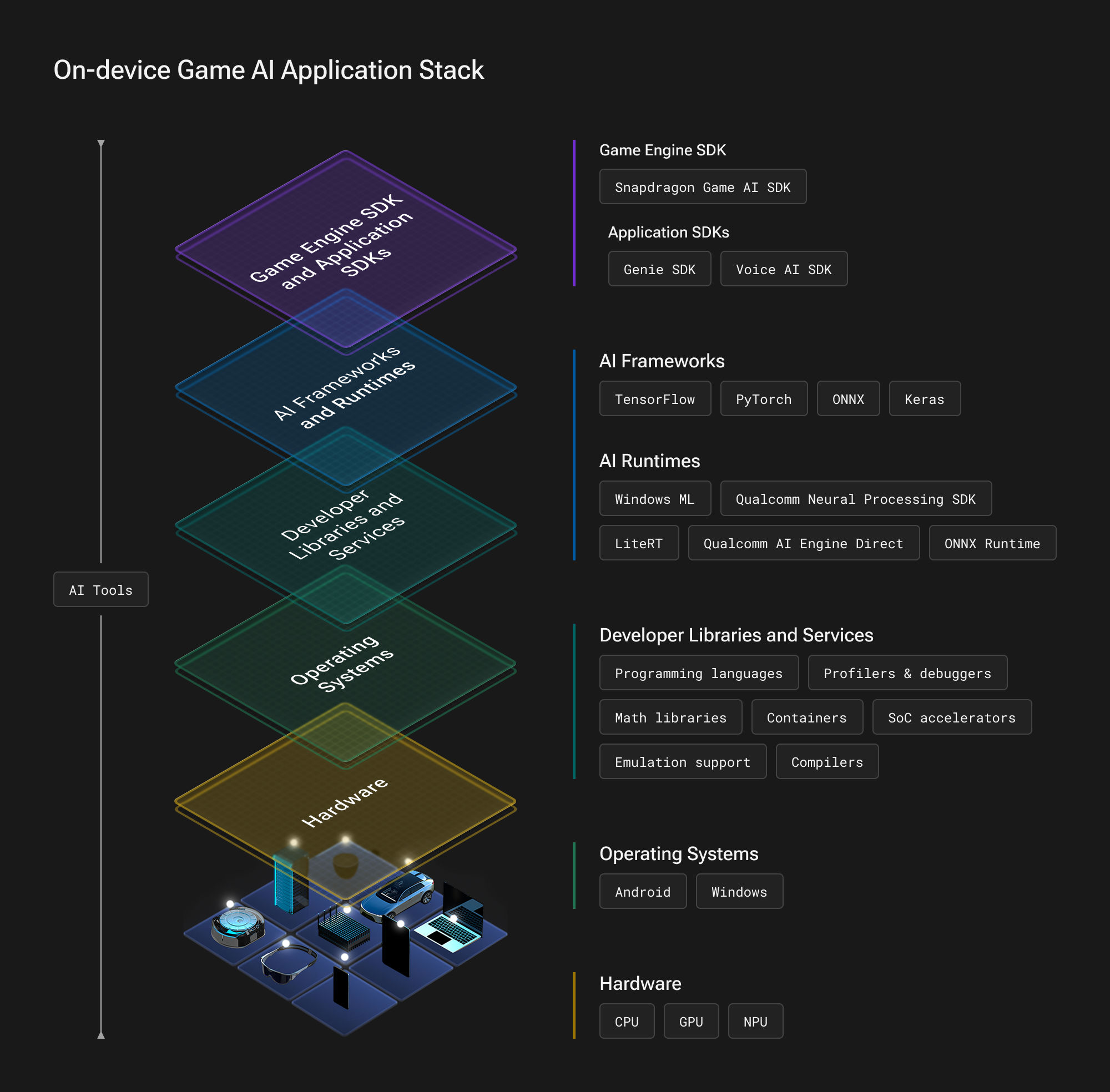 Snapdragon Game AI SDK Launch At GDC 2026 On Device AI Gaming Game Ai Sdk For Snapdragon Diagram V04
